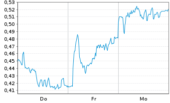 Chart Mini Future Long Porsche - 1 Week