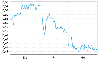 Chart Mini Future Short Porsche - 1 Week