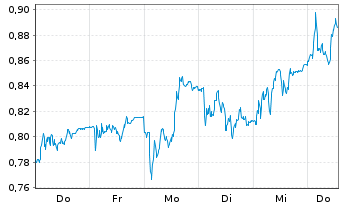 Chart Mini Future Long Zalando - 1 Week