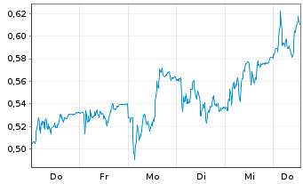 Chart Mini Future Long Zalando - 1 Week