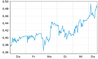 Chart Mini Future Long Zalando - 1 Week