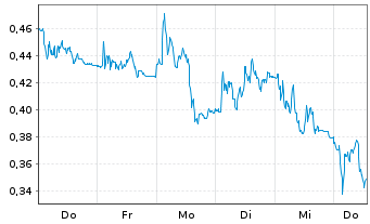 Chart Mini Future Short Zalando - 1 Week