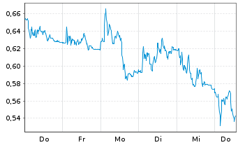 Chart Mini Future Short Zalando - 1 Week
