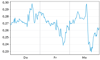 Chart Mini Future Long Pfizer - 1 Week