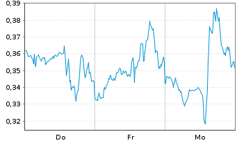 Chart Mini Future Short Pfizer - 1 Week