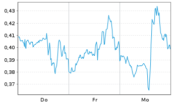 Chart Mini Future Short Pfizer - 1 Week