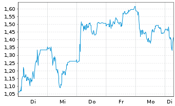 Chart Mini Future Long Redcare Pharmacy - 1 Woche