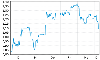 Chart Mini Future Long Redcare Pharmacy - 1 Woche