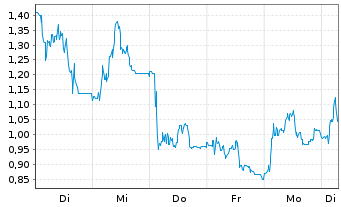 Chart Mini Future Short Redcare Pharmacy - 1 Woche