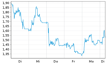 Chart Mini Future Short Redcare Pharmacy - 1 Woche