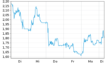 Chart Mini Future Short Redcare Pharmacy - 1 Woche