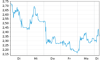 Chart Mini Future Short Redcare Pharmacy - 1 Woche