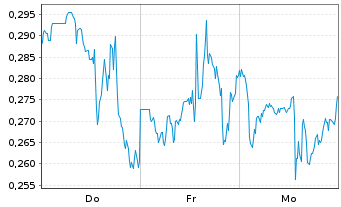 Chart Mini Future Long PepsiCo - 1 Week