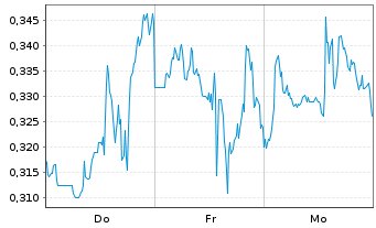 Chart Mini Future Short PepsiCo - 1 Week