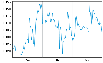 Chart Mini Future Short PepsiCo - 1 Week