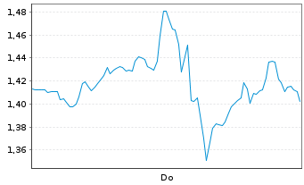 Chart Mini Future Long Alphabet - 1 Woche