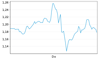 Chart Mini Future Long Alphabet - 1 Woche
