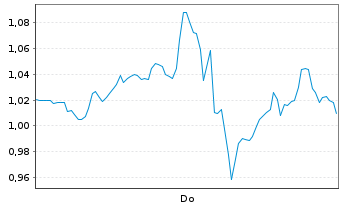 Chart Mini Future Long Alphabet - 1 Woche