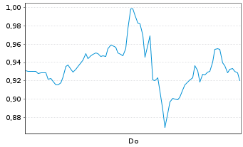 Chart Mini Future Long Alphabet - 1 Woche