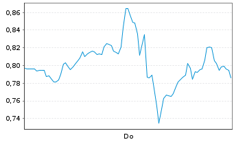 Chart Mini Future Long Alphabet - 1 Woche