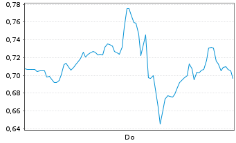 Chart Mini Future Long Alphabet - 1 Woche