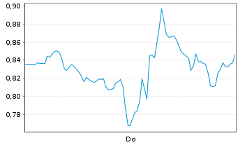 Chart Mini Future Short Alphabet - 1 Woche