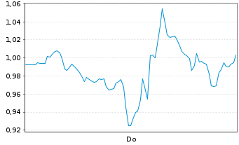 Chart Mini Future Short Alphabet - 1 Woche