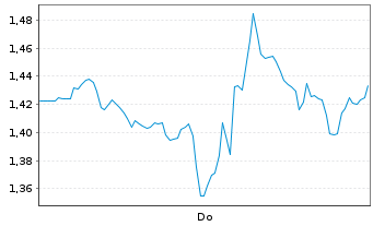 Chart Mini Future Short Alphabet - 1 Woche