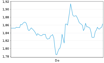 Chart Mini Future Short Alphabet - 1 Woche