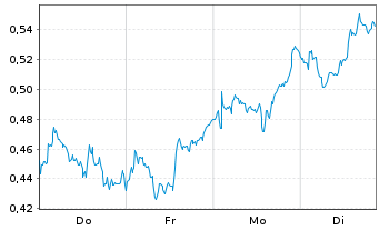 Chart Mini Future Long Shell - 1 Woche