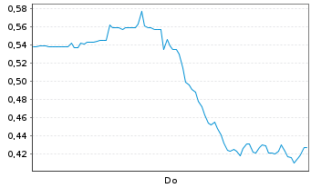 Chart Mini Future Long DeFi Technologies - 1 Woche