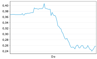 Chart Mini Future Long DeFi Technologies - 1 Woche
