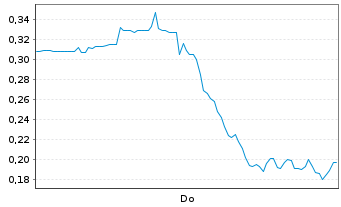 Chart Mini Future Long DeFi Technologies - 1 Woche