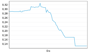 Chart Mini Future Long DeFi Technologies - 1 Woche
