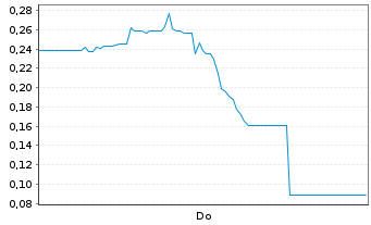 Chart Mini Future Long DeFi Technologies - 1 Woche