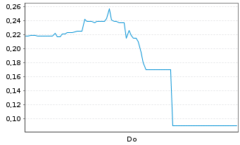 Chart Mini Future Long DeFi Technologies - 1 Woche