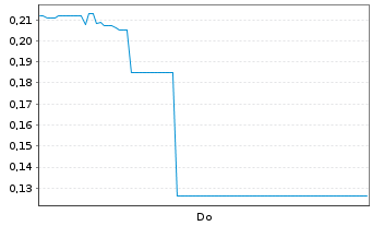 Chart Mini Future Short DeFi Technologies - 1 Woche