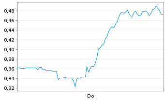 Chart Mini Future Short DeFi Technologies - 1 Woche