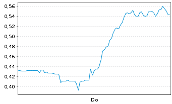 Chart Mini Future Short DeFi Technologies - 1 Woche
