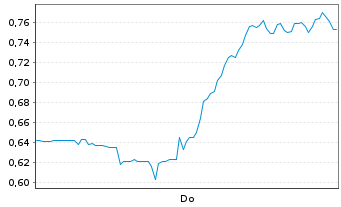 Chart Mini Future Short DeFi Technologies - 1 Woche