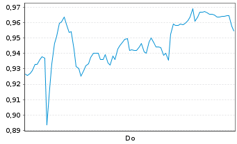 Chart Mini Future Long freenet - 1 Week