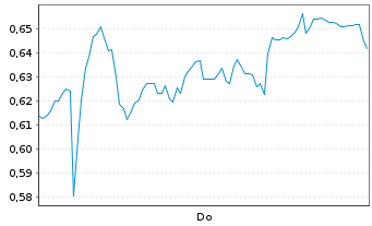 Chart Mini Future Long freenet - 1 Week