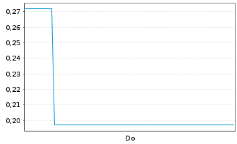 Chart Mini Future Short freenet - 1 Week