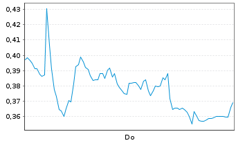 Chart Mini Future Short freenet - 1 Week