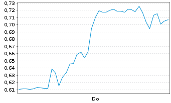 Chart Mini Future Long Nordex - 1 Week