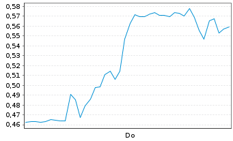 Chart Mini Future Long Nordex - 1 Week