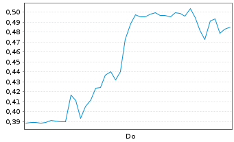 Chart Mini Future Long Nordex - 1 Week