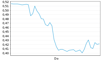 Chart Mini Future Short Nordex - 1 Week