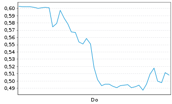 Chart Mini Future Short Nordex - 1 Week