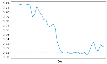 Chart Mini Future Short Nordex - 1 Week